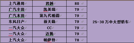 2016汽车用户满意度结果公布 近8年来新低