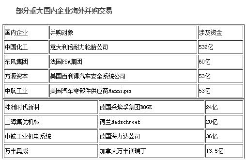 国内车企近三年海外投资2000亿