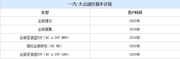 新捷达/新速腾/新SUV 曝一汽-大众计划