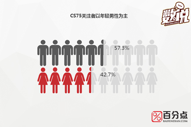 数说|长安CS75粉丝长啥样 高帅富or美白甜