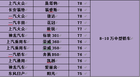 2016汽车用户满意度结果公布 近8年来新低