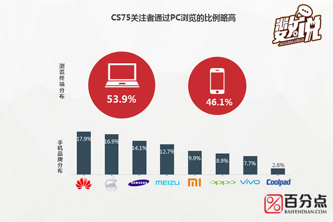 数说|长安CS75粉丝长啥样 高帅富or美白甜