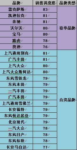 2016汽车用户满意度结果公布 近8年来新低