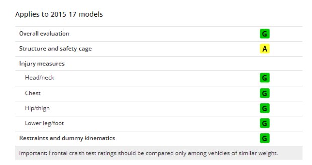 IIHS新成绩:2017款起亚嘉华获“优+”