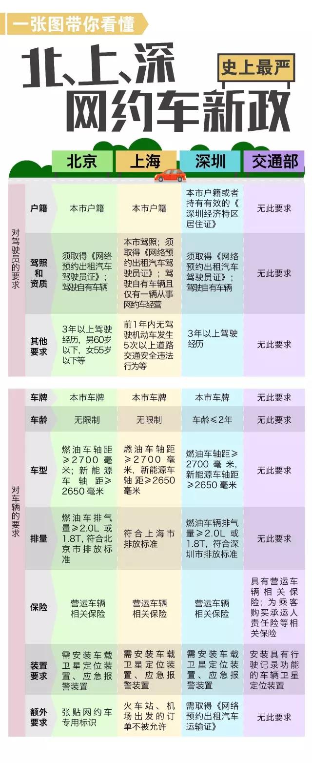 网约车新政：倒车，请注意，倒车！ 