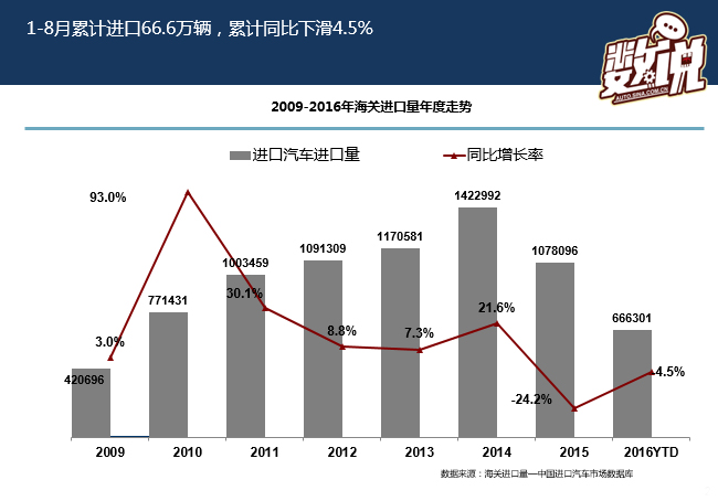 数说|图解读进口车市场 为何大众狂跌