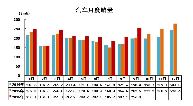 9月汽车增幅回归基线 前三季度同比增13%