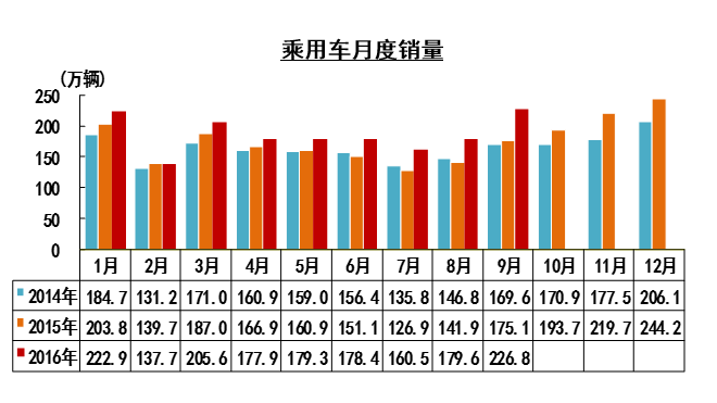 9月汽车增幅回归基线 前三季度同比增13%