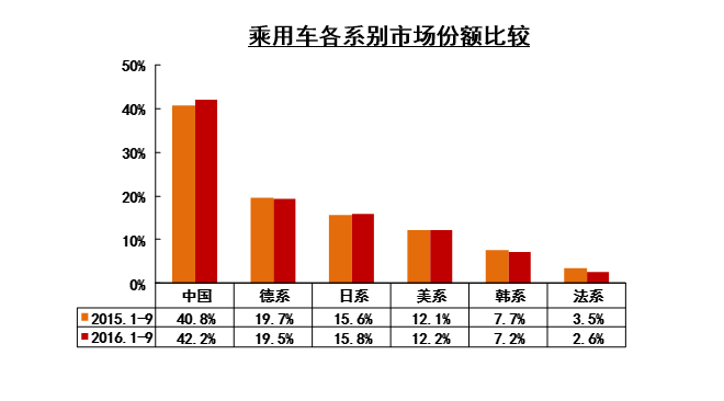 9月汽车增幅回归基线 前三季度同比增13%
