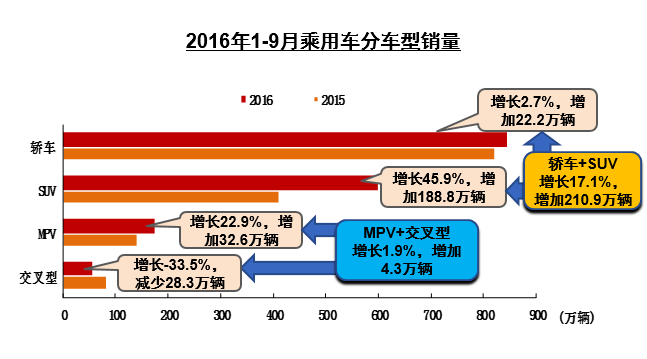9月汽车增幅回归基线 前三季度同比增13%