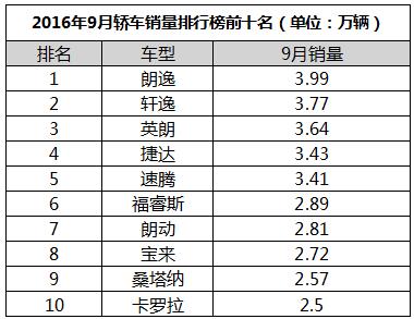 这些轿车火到发烫！朗逸等7.68万元起