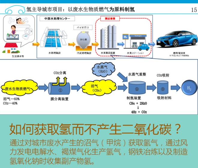 水能变燃料？丰田告诉你这事已经实现了！