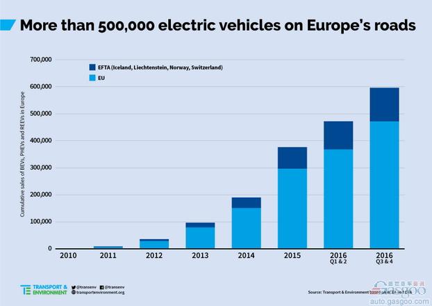 欧洲2016年电动车销量或逾50万辆 领跑电动车市场