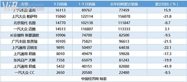 9月B级车：前六名销量过万 君威滑入深渊