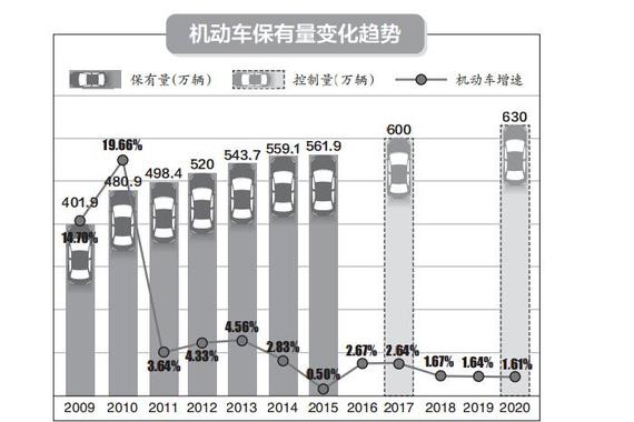 2018北京小客车指标再降 促汽车租赁发展