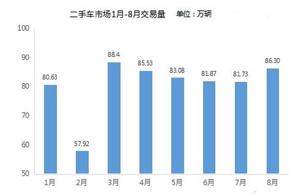 瓜子二手车10月成交额20亿元 将成独角兽？