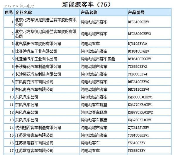 工信部:第290批新车申请公告发布