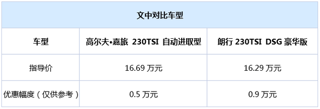 高尔夫•嘉旅 PK 朗行 谁是生活好伴侣?