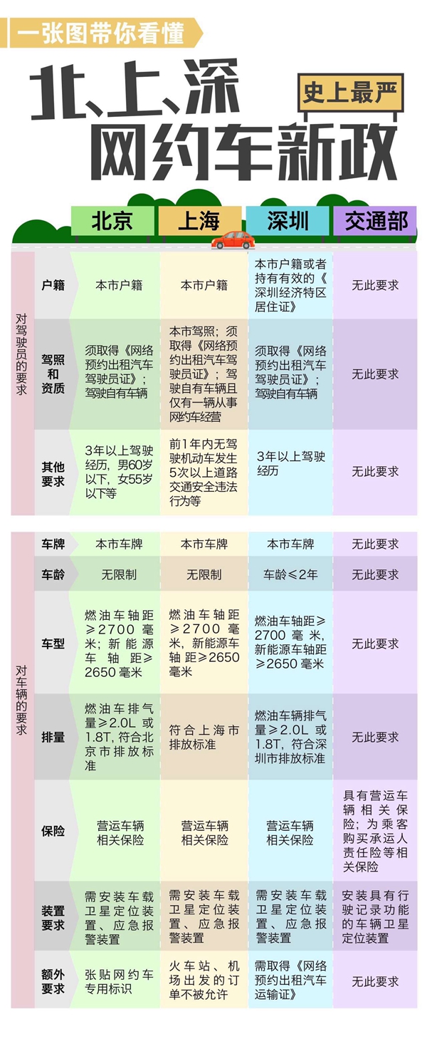 史上最严网约车新政落地 滴滴苦日子开始了