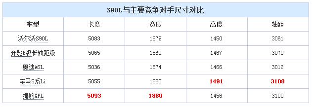 车身加长120mm 国产S90长轴距版将发布 