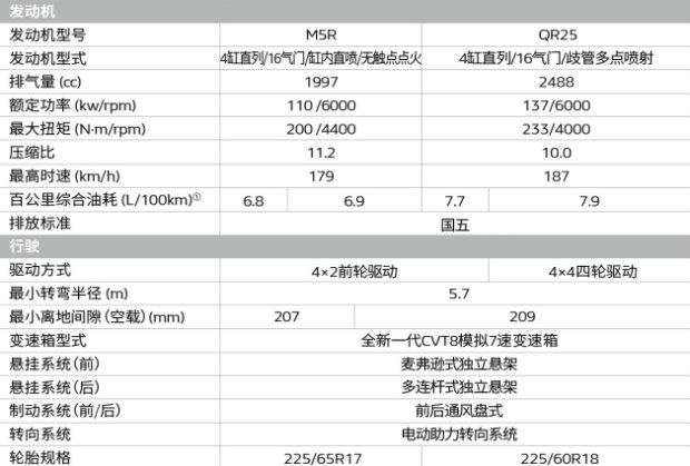 两款动力/七款车型 曝国产新科雷傲配置