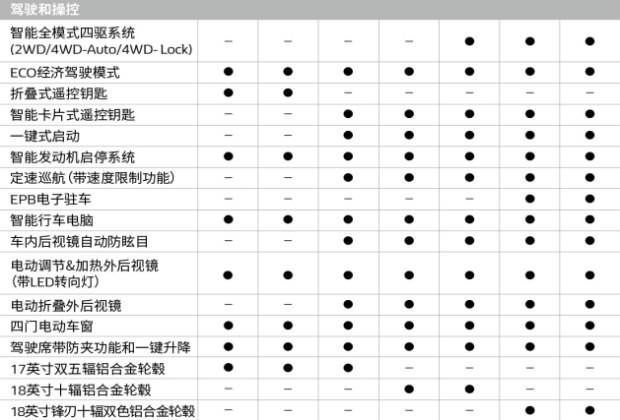 两款动力/七款车型 曝国产新科雷傲配置