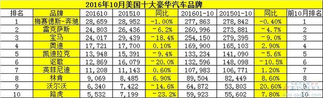 美国10月豪车销量:奔驰领跑 二线三家独秀