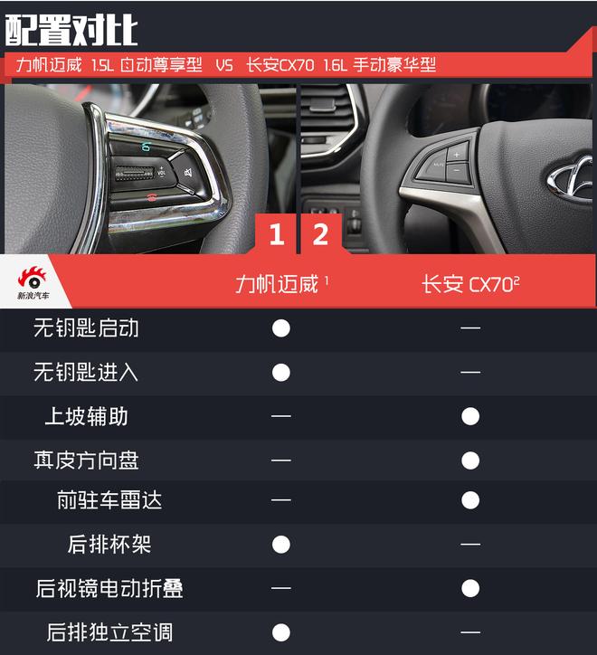 相对论.7座之争 力帆迈威对比长安CX70
