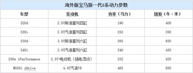 重点部位保密 宝马新5系旅行版最新谍照