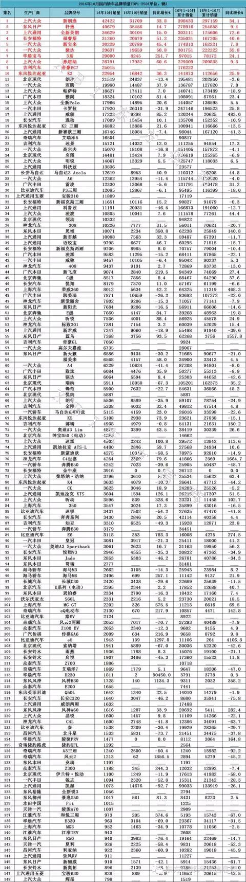 10月销量榜：GS4稳居第二，RX5月销破2万