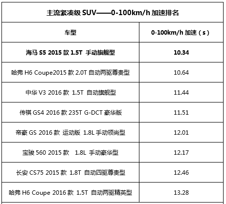 生而不凡“8万级强动力SUV”海马S5炼成记