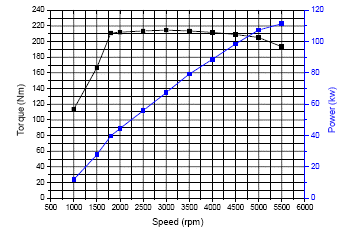 海马S5 1.5T发动机动力曲线图