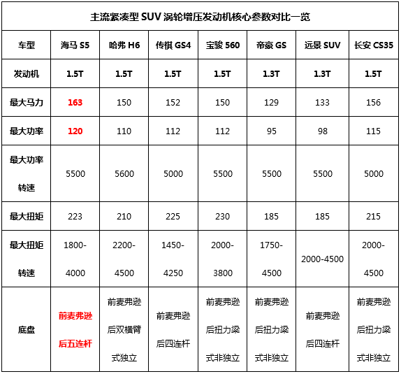 生而不凡“8万级强动力SUV”海马S5炼成记