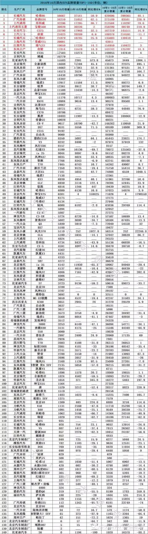 10月销量榜：GS4稳居第二，RX5月销破2万