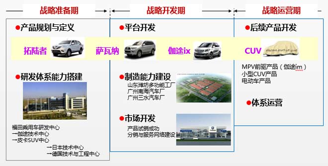 福田乘用车事业本部成立 2025年目标50万辆