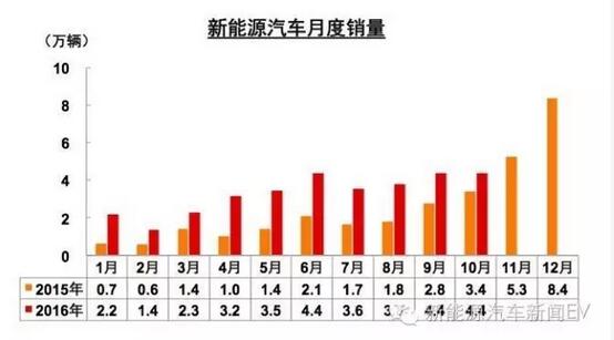 中汽协:新能源车补贴明年将进行多方面调整