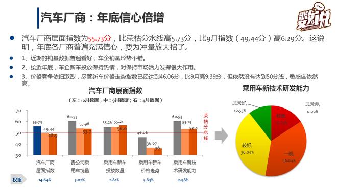 数说|车市加速 营销经理人信心指数倍增