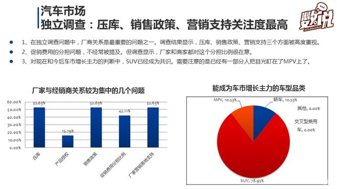 数说|车市加速 营销经理人信心指数倍增