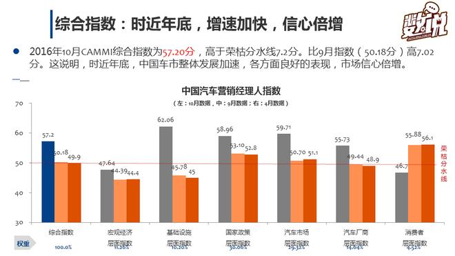 数说|车市加速 营销经理人信心指数倍增