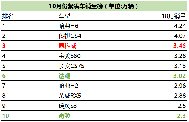 10月SUV销量王 昂科威等仅15.88万起