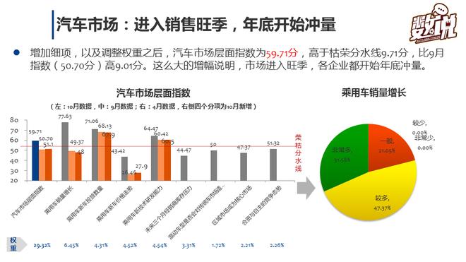 数说|车市加速 营销经理人信心指数倍增