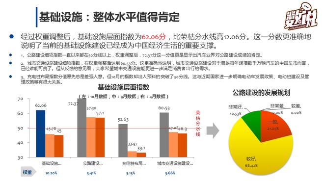 数说|车市加速 营销经理人信心指数倍增