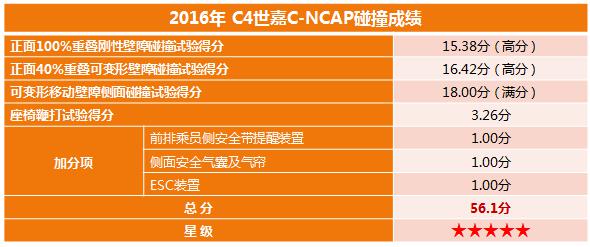 C4世嘉官降最高1.2万 售价9.88-14.18万元