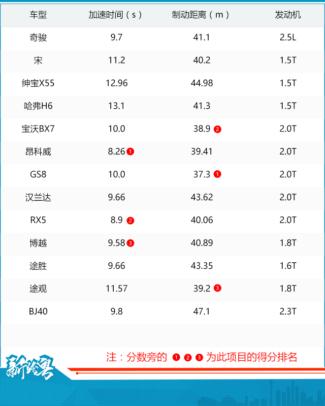 《自主SUV的逆袭》之性能测试篇