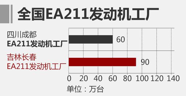 一汽-大众发动机产能增30万 1.5L落户长春