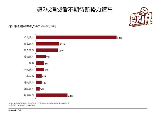 数说|大数据解读互联网造车到底靠不靠谱