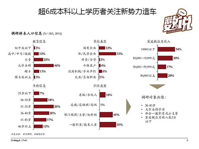 数说|大数据解读互联网造车到底靠不靠谱