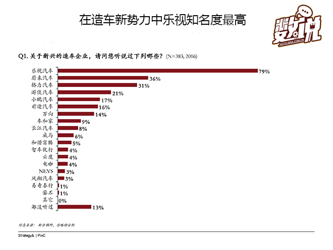 数说|大数据解读互联网造车到底靠不靠谱