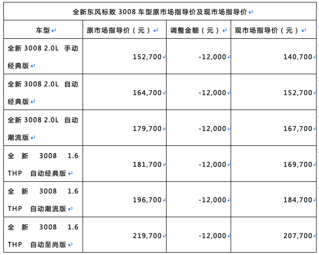 全新东风标致3008官方指导价下调1.2万元