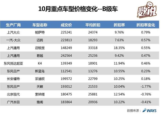 数说|新款上市 哈弗H6传祺GS4优惠收窄